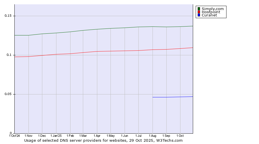 Historical trends in the usage of Simply.com vs. Hostpoint vs. Curanet