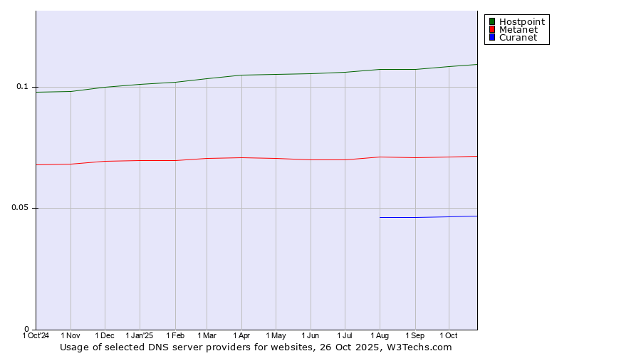 Historical trends in the usage of Hostpoint vs. Metanet vs. Curanet
