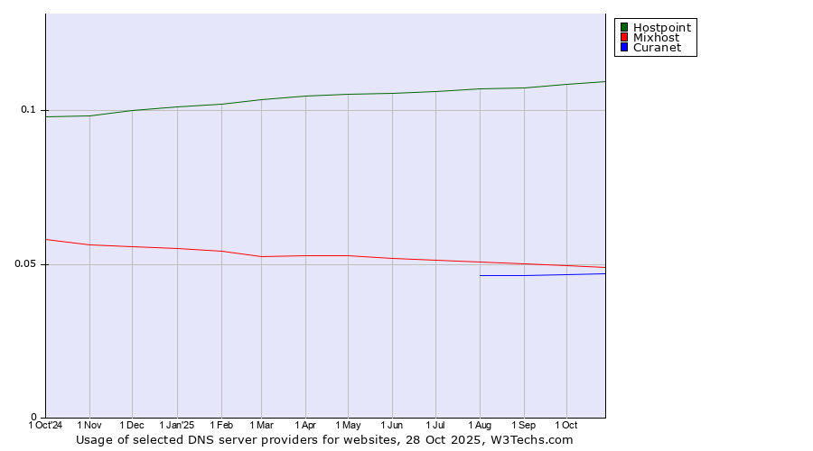Historical trends in the usage of Hostpoint vs. Mixhost vs. Curanet