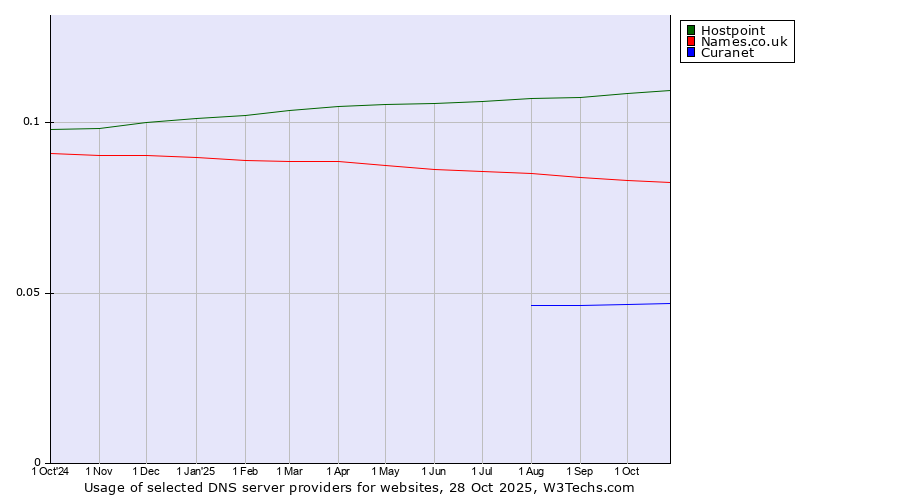 Historical trends in the usage of Hostpoint vs. Names.co.uk vs. Curanet