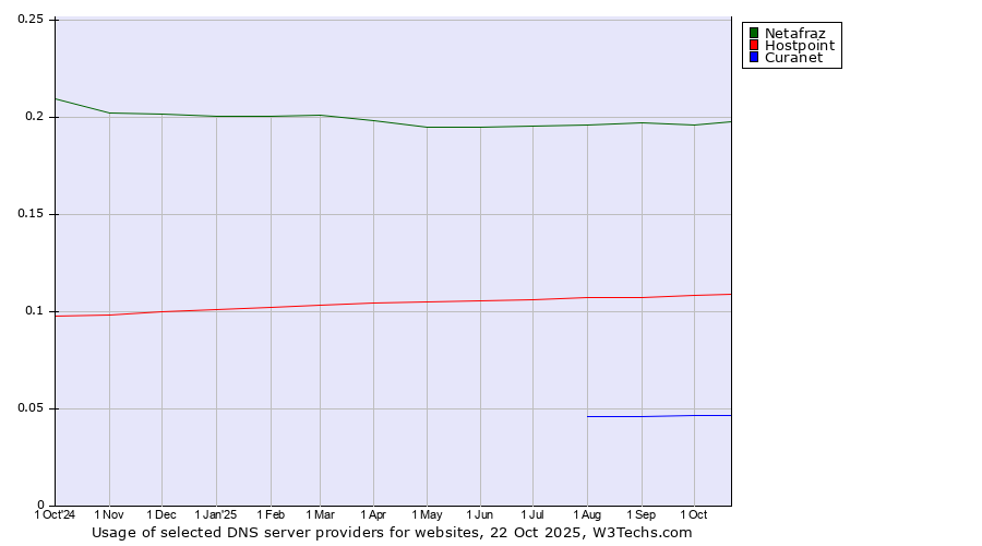 Historical trends in the usage of Netafraz vs. Hostpoint vs. Curanet