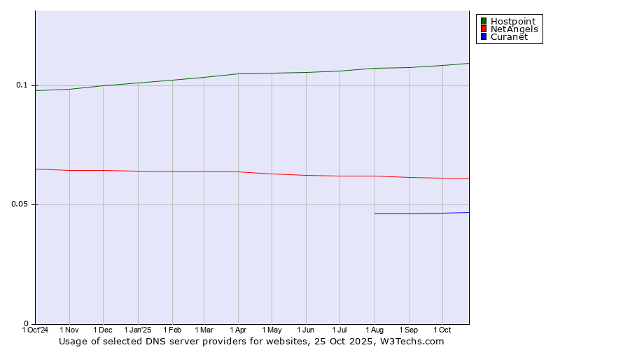 Historical trends in the usage of Hostpoint vs. NetAngels vs. Curanet