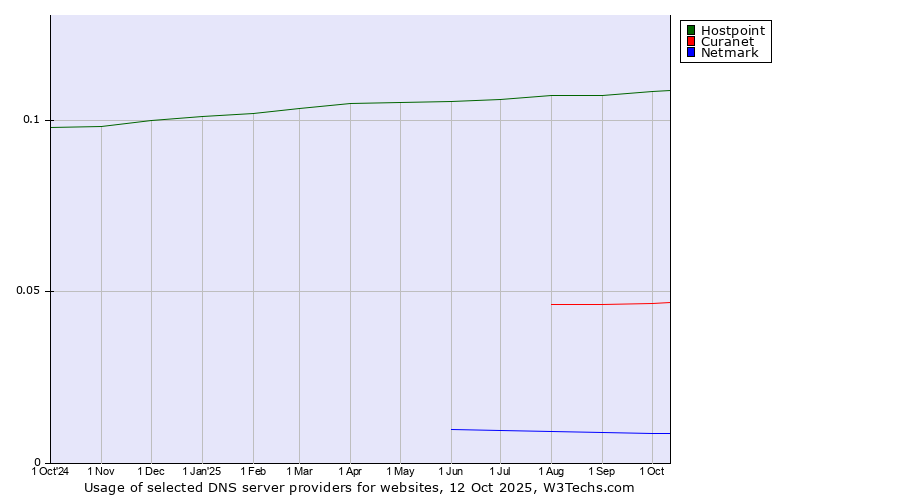 Historical trends in the usage of Hostpoint vs. Curanet vs. Netmark
