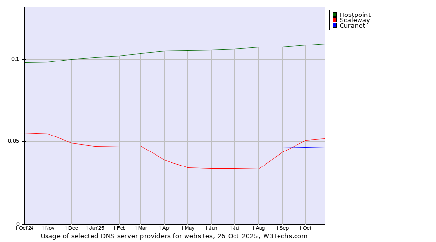 Historical trends in the usage of Hostpoint vs. Scaleway vs. Curanet