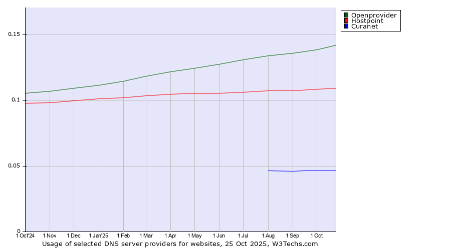 Historical trends in the usage of Openprovider vs. Hostpoint vs. Curanet