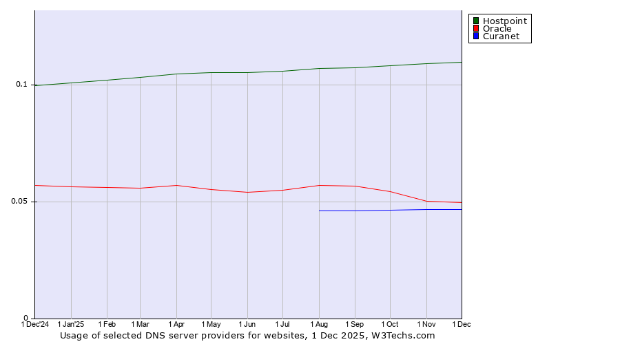 Historical trends in the usage of Hostpoint vs. Oracle vs. Curanet