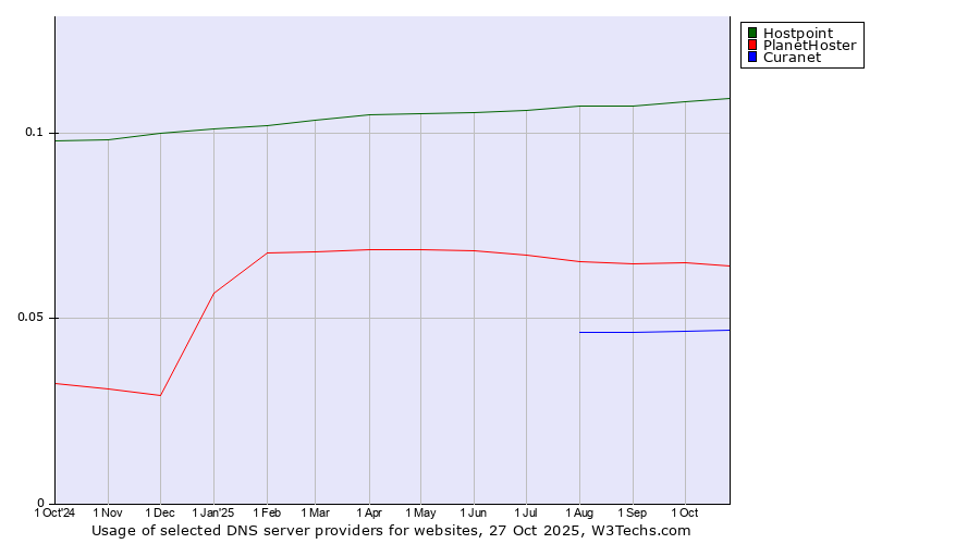 Historical trends in the usage of Hostpoint vs. PlanetHoster vs. Curanet