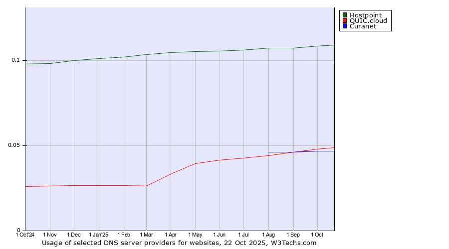 Historical trends in the usage of Hostpoint vs. QUIC.cloud vs. Curanet