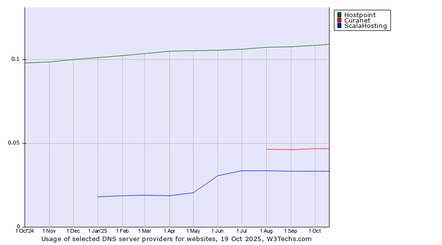 Historical trends in the usage of Hostpoint vs. Curanet vs. ScalaHosting