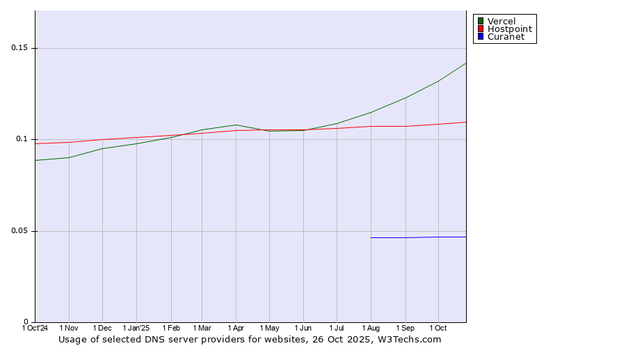 Historical trends in the usage of Vercel vs. Hostpoint vs. Curanet