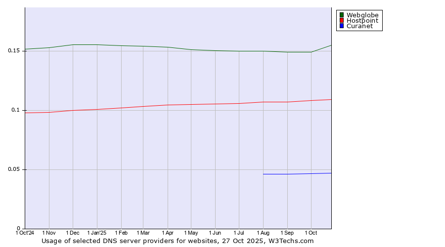Historical trends in the usage of Webglobe vs. Hostpoint vs. Curanet