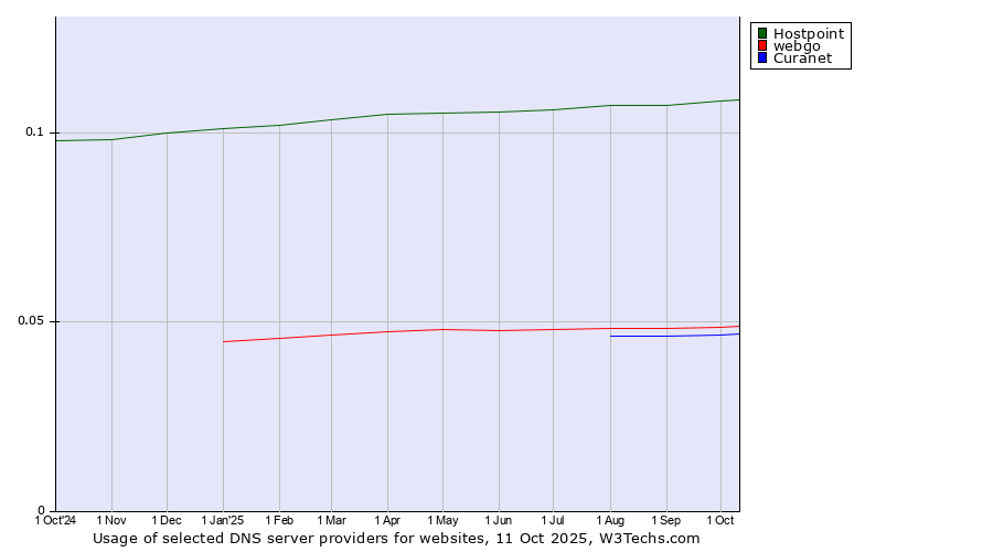 Historical trends in the usage of Hostpoint vs. webgo vs. Curanet