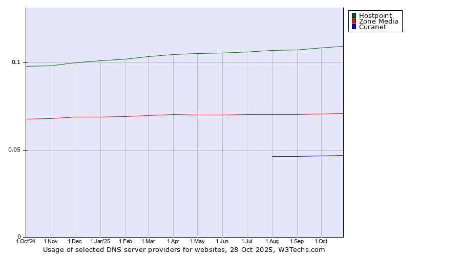 Historical trends in the usage of Hostpoint vs. Zone Media vs. Curanet