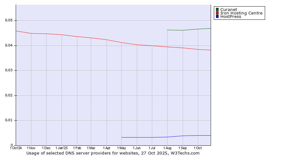 Historical trends in the usage of Curanet vs. Iron Hosting Centre vs. HostPress