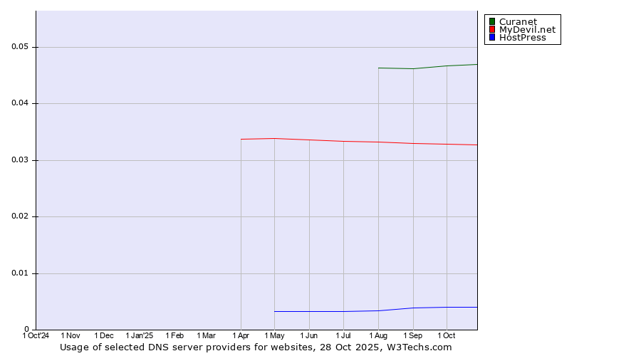 Historical trends in the usage of Curanet vs. MyDevil.net vs. HostPress