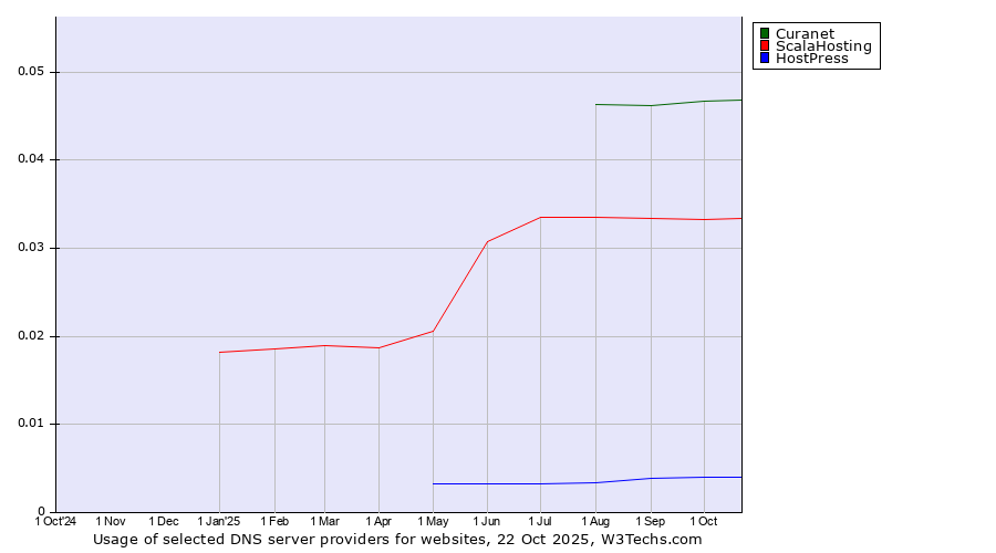 Historical trends in the usage of Curanet vs. ScalaHosting vs. HostPress