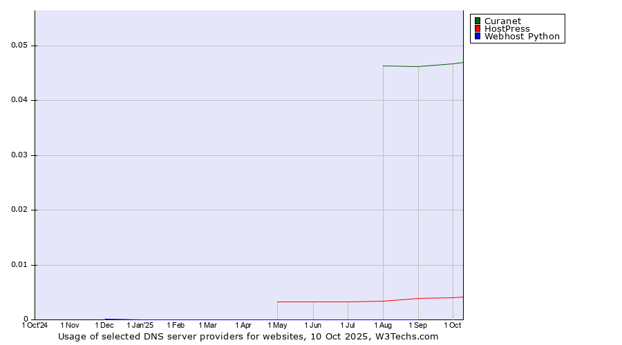 Historical trends in the usage of Curanet vs. HostPress vs. Webhost Python
