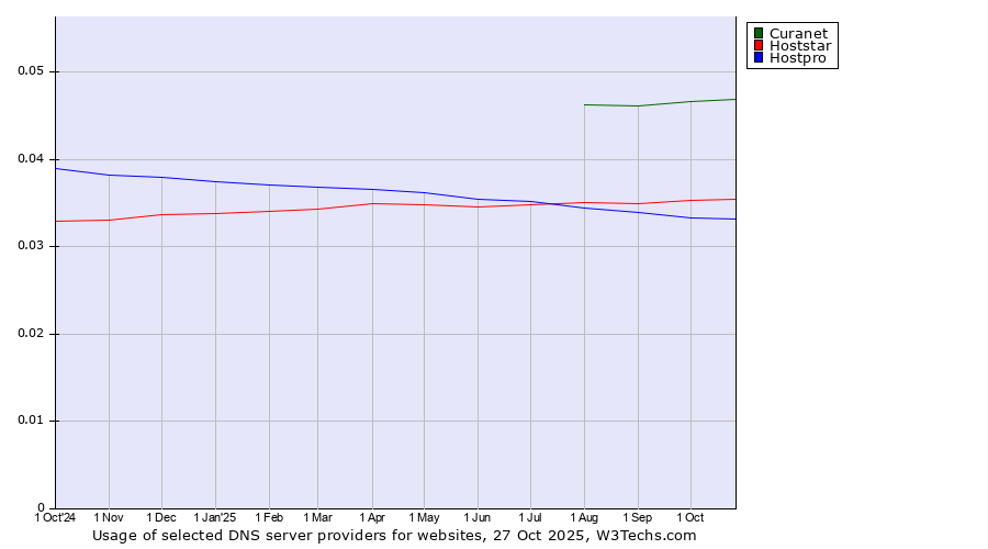 Historical trends in the usage of Curanet vs. Hoststar vs. Hostpro