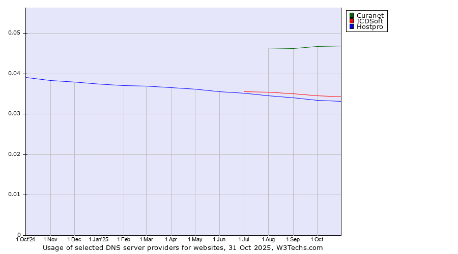 Historical trends in the usage of Curanet vs. ICDSoft vs. Hostpro