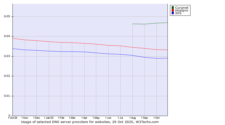 Historical trends in the usage of Curanet vs. Hostpro vs. IHS