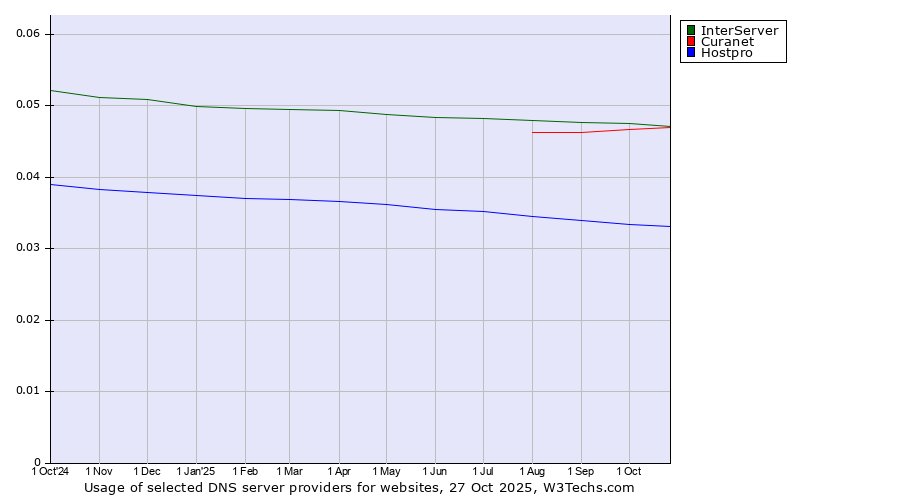Historical trends in the usage of InterServer vs. Curanet vs. Hostpro