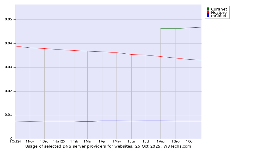 Historical trends in the usage of Curanet vs. Hostpro vs. mCloud