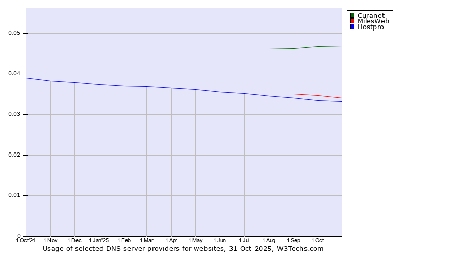 Historical trends in the usage of Curanet vs. MilesWeb vs. Hostpro
