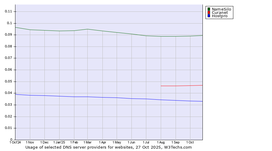 Historical trends in the usage of NameSilo vs. Curanet vs. Hostpro