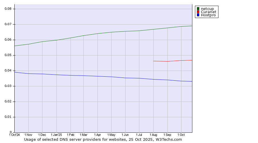 Historical trends in the usage of netcup vs. Curanet vs. Hostpro