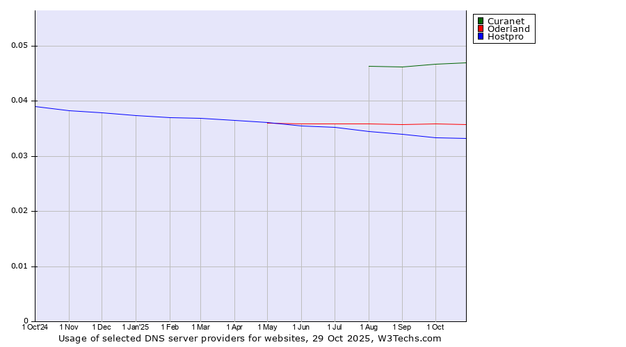 Historical trends in the usage of Curanet vs. Oderland vs. Hostpro