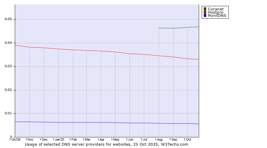 Historical trends in the usage of Curanet vs. Hostpro vs. PointDNS