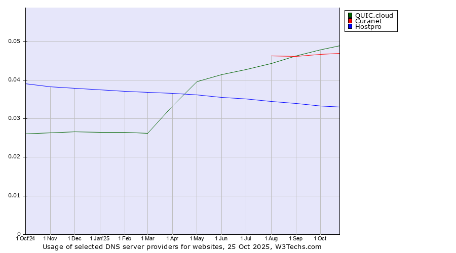 Historical trends in the usage of QUIC.cloud vs. Curanet vs. Hostpro