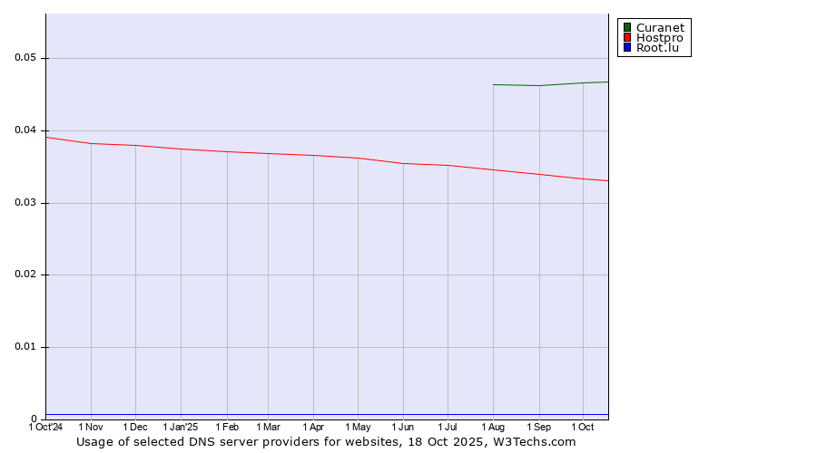 Historical trends in the usage of Curanet vs. Hostpro vs. Root.lu
