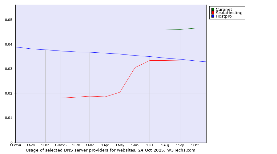 Historical trends in the usage of Curanet vs. ScalaHosting vs. Hostpro