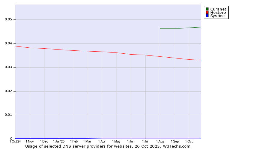 Historical trends in the usage of Curanet vs. Hostpro vs. Sysbee