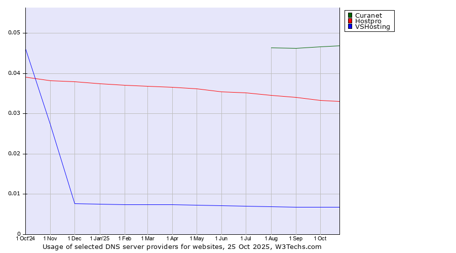 Historical trends in the usage of Curanet vs. Hostpro vs. VSHosting