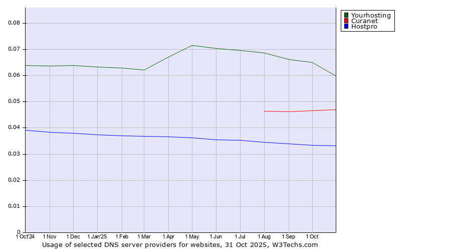 Historical trends in the usage of Yourhosting vs. Curanet vs. Hostpro