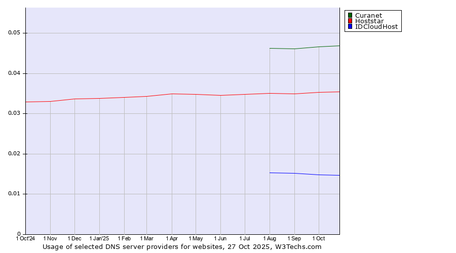Historical trends in the usage of Curanet vs. Hoststar vs. IDCloudHost