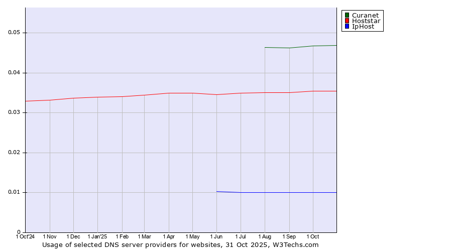 Historical trends in the usage of Curanet vs. Hoststar vs. IpHost