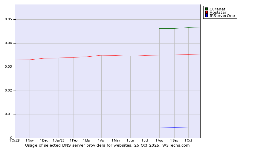 Historical trends in the usage of Curanet vs. Hoststar vs. IPServerOne