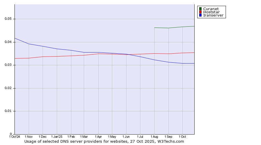 Historical trends in the usage of Curanet vs. Hoststar vs. Iranserver