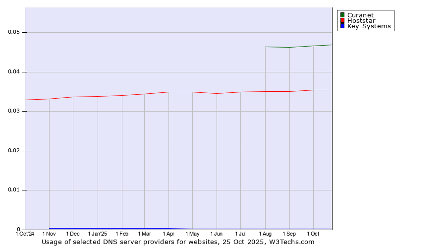 Historical trends in the usage of Curanet vs. Hoststar vs. Key-Systems