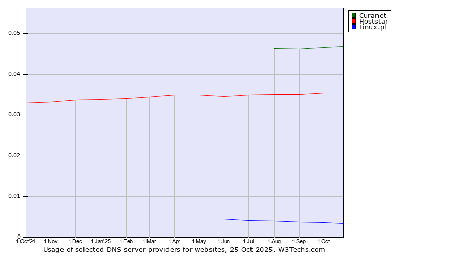 Historical trends in the usage of Curanet vs. Hoststar vs. Linux.pl