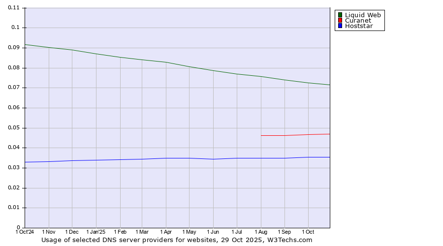 Historical trends in the usage of Liquid Web vs. Curanet vs. Hoststar
