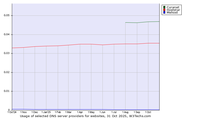 Historical trends in the usage of Curanet vs. Hoststar vs. Mehost