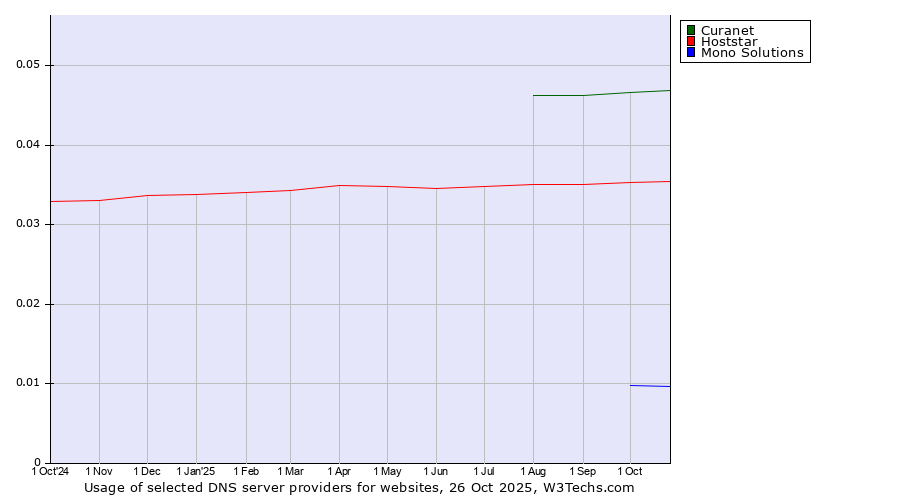 Historical trends in the usage of Curanet vs. Hoststar vs. Mono Solutions