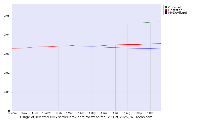 Historical trends in the usage of Curanet vs. Hoststar vs. MyDevil.net
