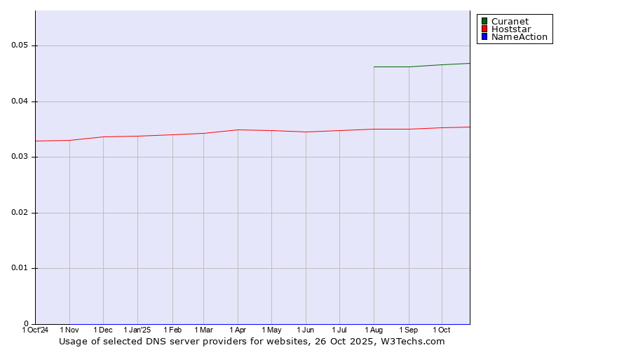 Historical trends in the usage of Curanet vs. Hoststar vs. NameAction