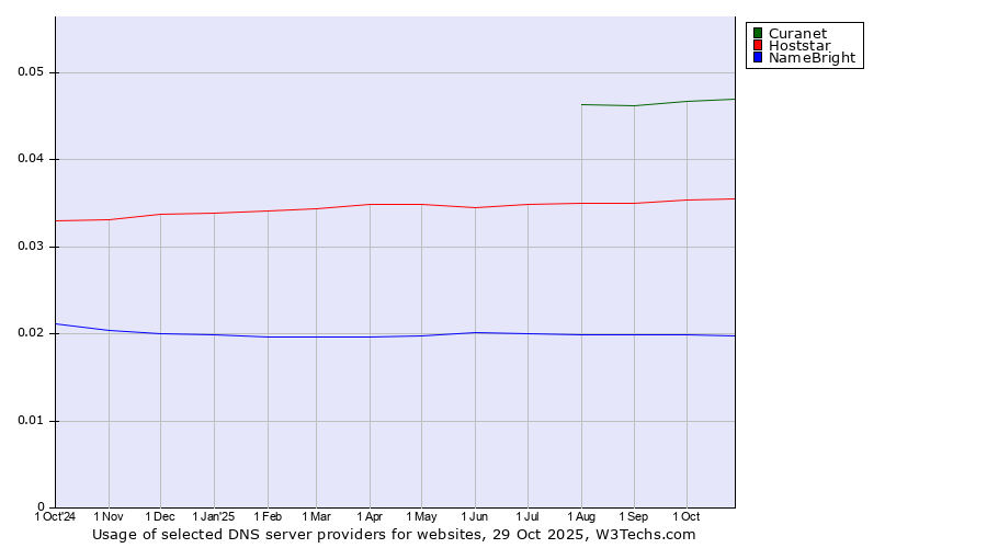 Historical trends in the usage of Curanet vs. Hoststar vs. NameBright