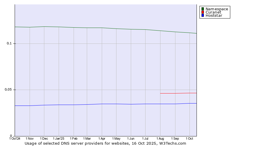 Historical trends in the usage of Namespace vs. Curanet vs. Hoststar